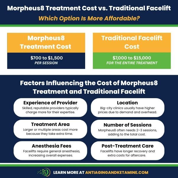 Morpheus8 treatment cost comparison with traditional facelift; Morpheus8: $700 to $1,500 per session, traditional facelift: $7,000 to $15,000 total; factors influencing costs: provider experience, location, treatment area, number of sessions, anesthesia fees, post-treatment care.
