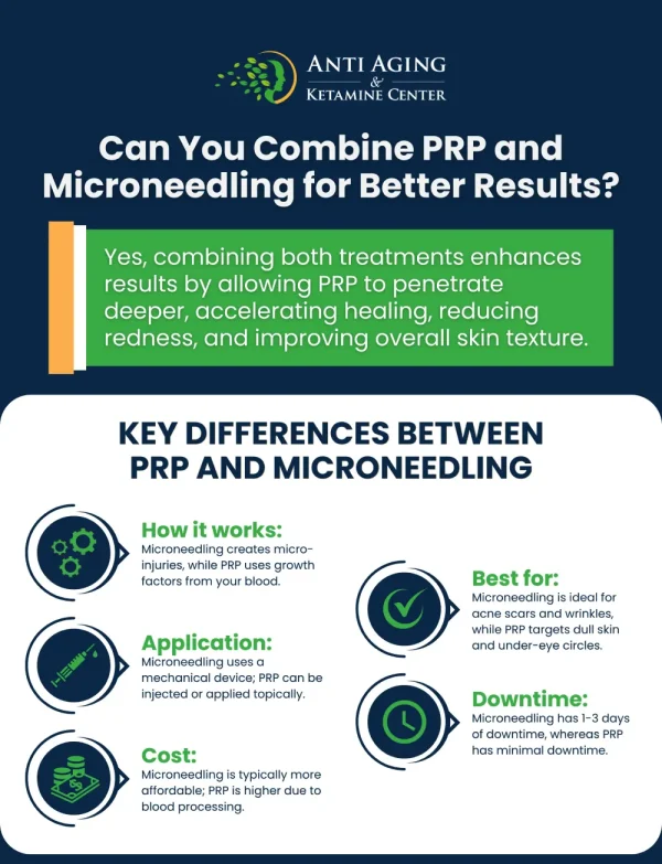Infographic comparing PRP therapy and microneedling treatments, highlighting key differences in how they work, application methods, best uses, downtime, and cost, aligned with the Anti Aging & Ketamine Center's focus on skin rejuvenation.